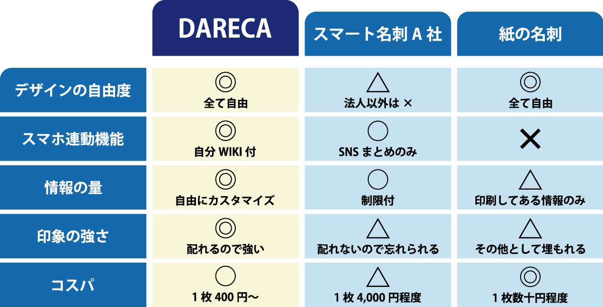 DARECA・スマート名刺A社・紙の名刺の比較表